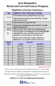 Table detailing NH cancer screening eligibility and income limits by age and household size, with contact info.